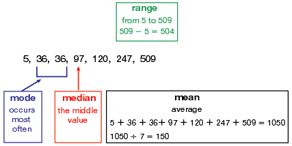 Mean Median Mode And Range Mathshare